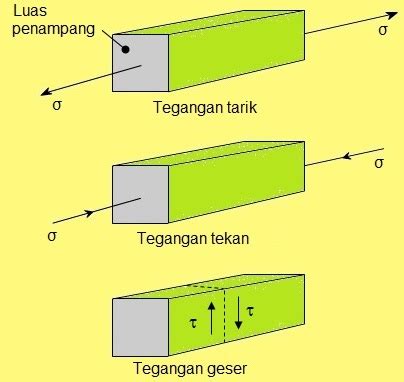 Maybe you would like to learn more about one of these? Teknik Mesin Manufaktur: Tegangan Tarik, Tekan, dan Geser ...