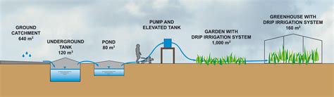 Rainwater Harvesting • Integrated Water Resource Management From