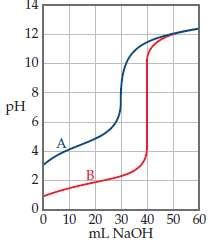 Solved The Accompanying Graph Shows The Titratio Solutioninn