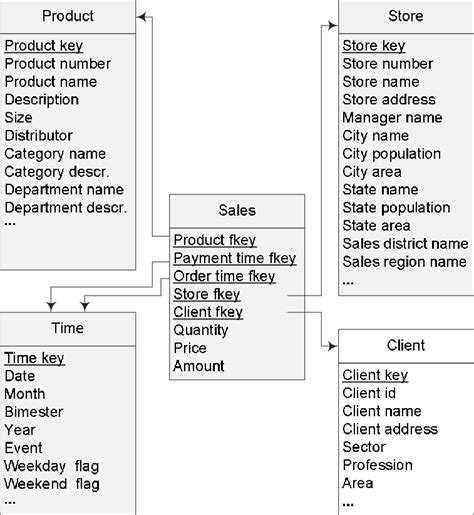 Another advantage is that it becomes much easier to write. Example of a star schema for analyzing sales | Download ...