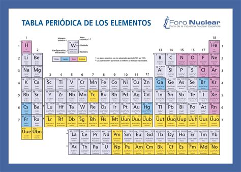 La Tabla Periodica De Los Elementos Tabla Periodica De Mendeleiev