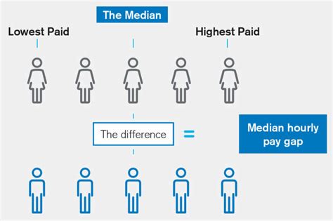 How To Calculate Median Gender Pay Gap Haiper