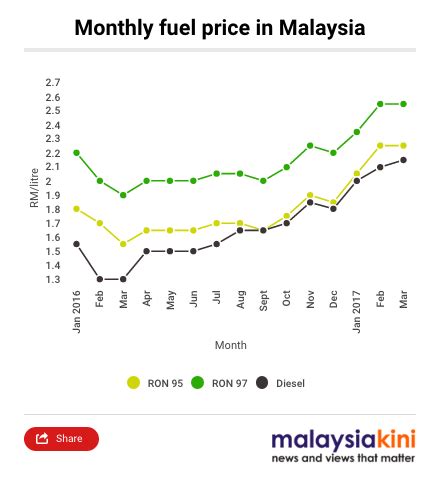 Petrol price in malaysia | 7 december 2017. Petrol Prices In Malaysia Are At Their Highest Since ...