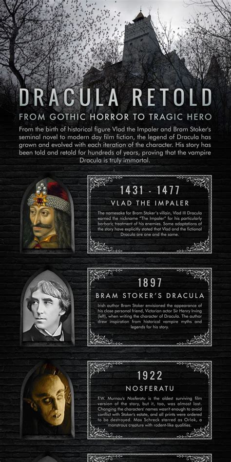 Infografía Sobre Drácula Drácula Vlad El Empalador Cine