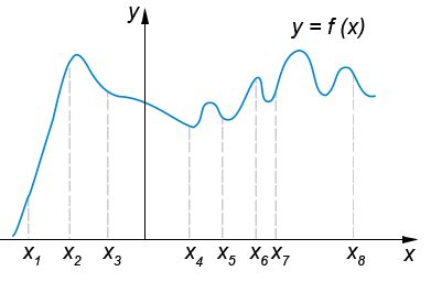 На рисунке изображён график функции y=f(x) и восемь точек на оси абсцисс: x1, x2, x3, x4, x5, x6 ...