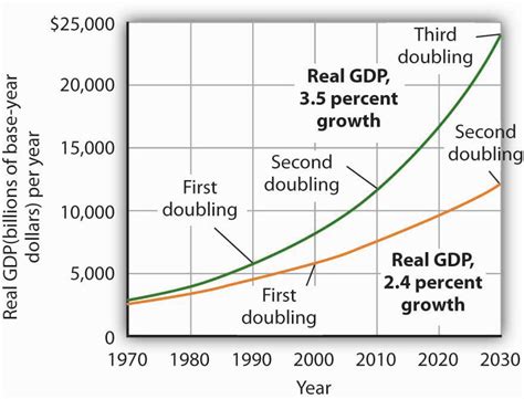 Reading The Significance Of Economic Growth Macroeconomics Deprecated