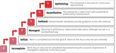 Capability Assessment And Performance Business Beam