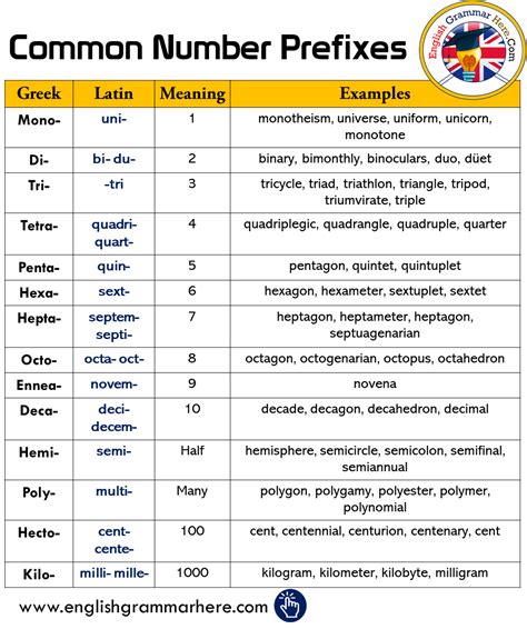 Prefixes Definition And Examples English Grammar Here