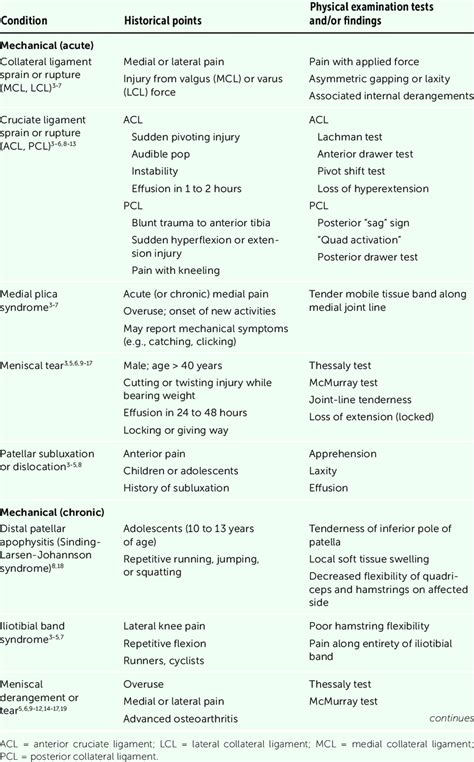 Selected Differential Diagnosis Of Knee Pain Download Table