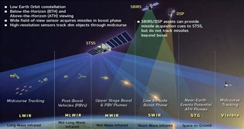 space tracking and surveillance system stss missile defense advocacy alliance