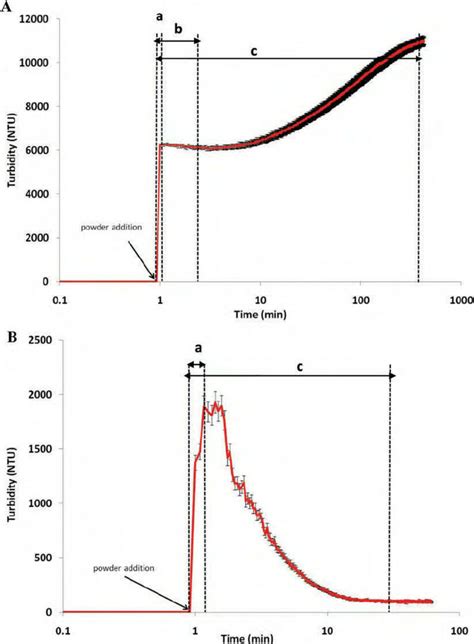 Turbidity Profiles NTU Nephelometric Turbidity Units Obtained During