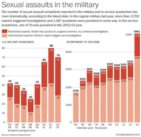 Sexual Assault In The Military By The Numbers The Washington Post