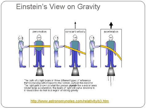 Gravitational Field Satellites Einsteins View Of Gravity Physics