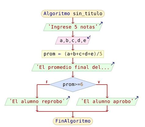 Diagrama De Flujo Para Calcular Promedio De Calificaciones Con Arreglos