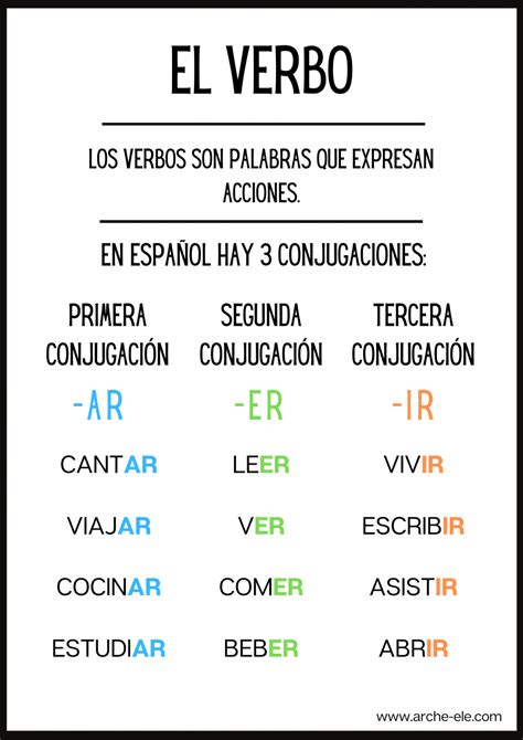 Exercícios Com Verbos No Presente Do Indicativo Espanhol Com Gabarito