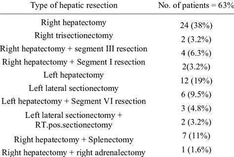 Types Of Major Hepatic Resection In Hydatid Disease Download Table
