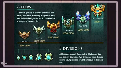 How Many Ranked Games Do You Need To Play To Get Placed In A Particular