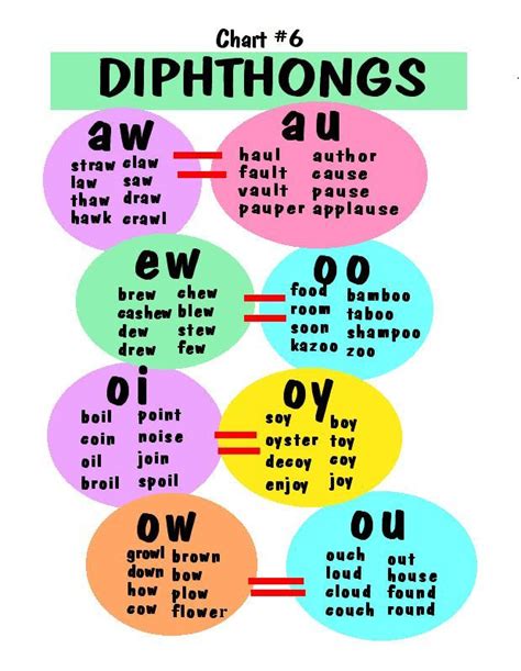 Diphthongs Chart Teaching Phonics Phonics Words Phonics Rules