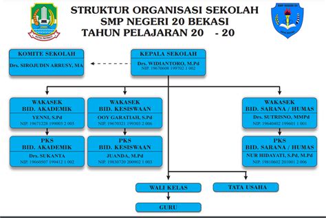 Contoh Struktur Organisasi Sekolah Dasar Negeri Berbagi Struktur