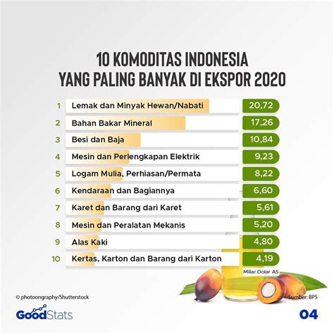 Komoditas Ekspor Indonesia Yang Dihasilkan Dari Usaha Industri Adalah