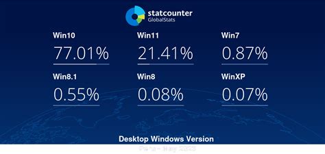 Desktop Windows Version Market Share Peru Statcounter Global Stats