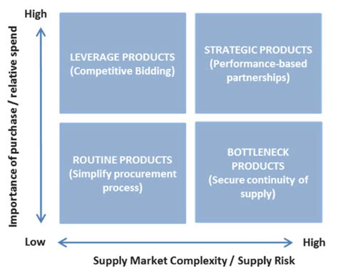 Stratergic sourcing/procurement strategic sourcing is the development of relationships between the supplier and the management to acquire goods and services for the needs of the business. Strategic Sourcing Framework Source: National Treasury ...