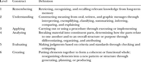 Revised Blooms Taxonomy Anderson And Krathwohl 2001 Download Table