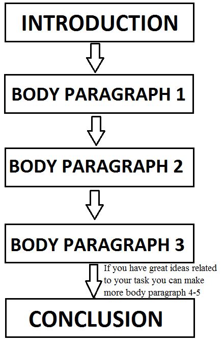 Ielts Writing Task 2 Structure And Important Vocabulary Oci Classes