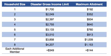 Apply For Disaster Food Stamps In South Carolina Food Stamps Now