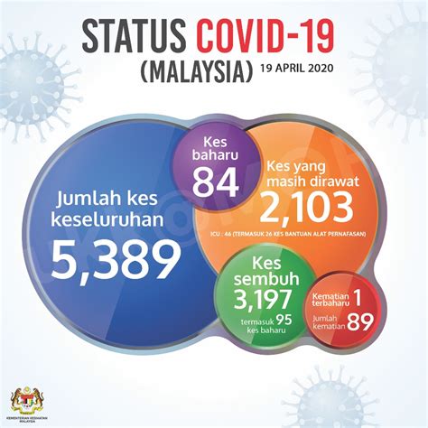 There are 7 new deaths reported and the death toll is now 187. Malaysia records more recoveries than new COVID-19 cases ...