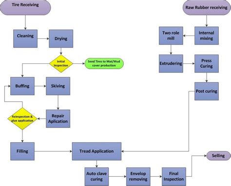 1 Process Flow Diagrams 1 Process Flow Diagram Download Scientific