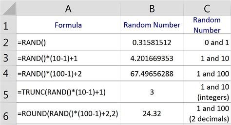 Generating Random Numbers With Excels Rand Function