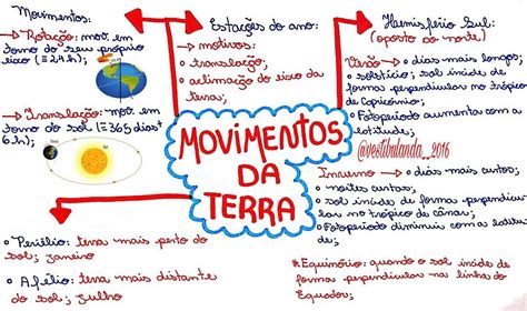 Mapa Mental Movimentos Da Terra Modisedu