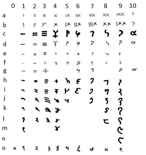 Ancient Egyptian Numerals Chart A Visual Reference Of Charts Chart Master
