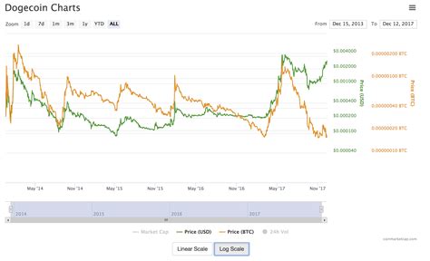 View dogecoin (doge) price charts in usd and other currencies including real time and historical prices, technical indicators, analysis tools, and other cryptocurrency info at goldprice.org. Dogecoin value independent of Bitcoin : dogecoin