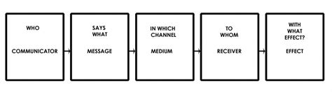 Harold Lasswell Adds Channel To The Model Atlantis School Of