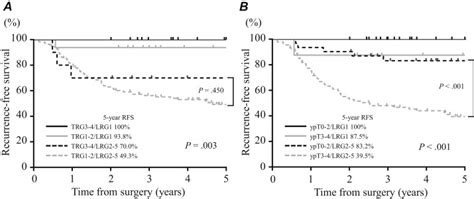Prognostic Value Of Metastatic Lymph Node Regression Grade After Neoadjuvant Chemoradiotherapy