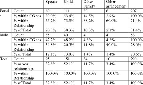 4 Caregiver Sex And Relationship To Pwd Relationship Total Download Table