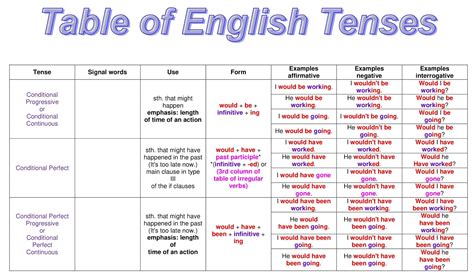 English Tenses Table Chart With Examples Pdf Perfect Grammar Kulturaupice