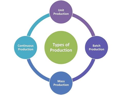 Learn About Process Manufacturing Types Of Manufacturing Processes With Example