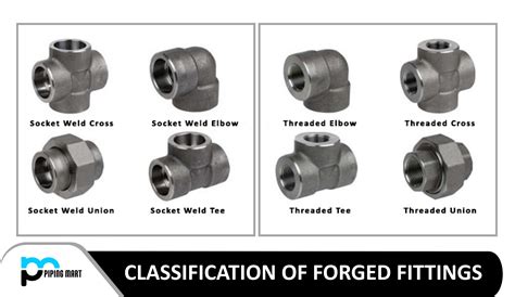 Classification Of Forged Fittings