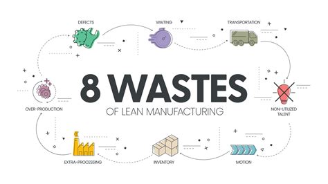 8 Wastes Of Lean Manufacturing Infographic Presentation Template With