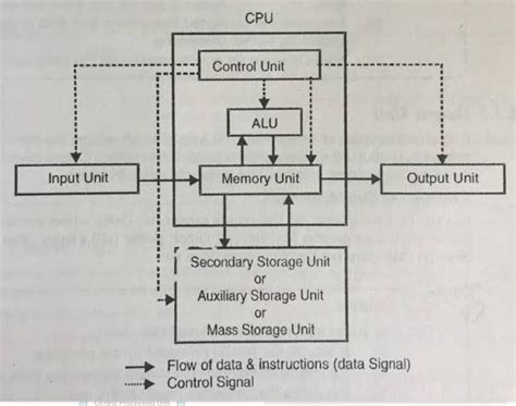 Draw And Explain The Block Diagram Of Digital Computer