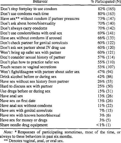 Participation In Safe Sex Behavior Questionnaire Items Download Table