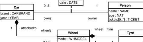 Uml Class Diagram Used In The Illustrations In This Model A Car Must