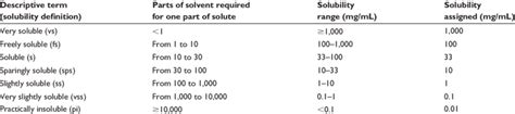 Solubility Definitions Download Table