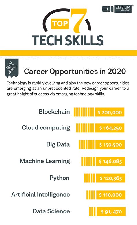 Technology Skills In 2020 Most In Demand Career Opportunities