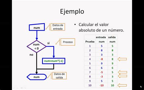 Constantes Variables Diagramas De Flujo Estructuras Secuenciales Hacer