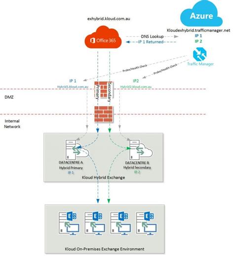 Hybrid Exchange Connectivity With Azure Traffic Manager Kloud Blog