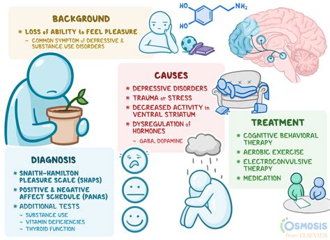 Anhedonia What Is It Causes Diagnosis And More Osmosis